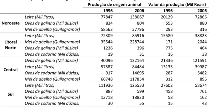 Tabela 3 - Produção capixaba de origem animal por tipo de produto e região (1996 e 2006) 