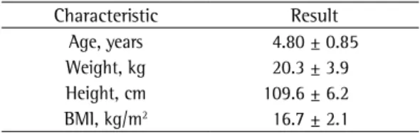 Table 1 - Characteristics of the study population of  preschool children. a Characteristic Result Age, years 4.80 ± 0.85 Weight, kg 20.3 ± 3.9 Height, cm 109.6 ± 6.2 BMI, kg/m 2 16.7 ± 2.1