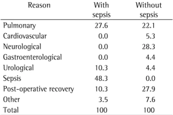 Table 2 - Reasons for ICU admission of the patients  with and without sepsis. a