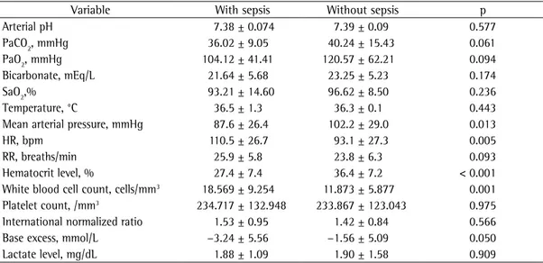 Table 4 - Arterial blood gas analysis results, blood workup, and vital signs of the patients with and without  sepsis