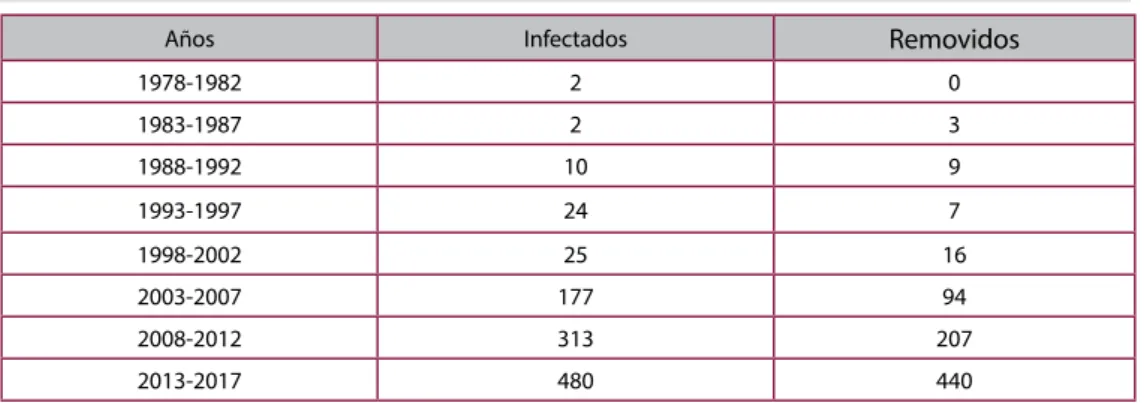 Tabla 1. Autores infectados y removidos por intervalo de años