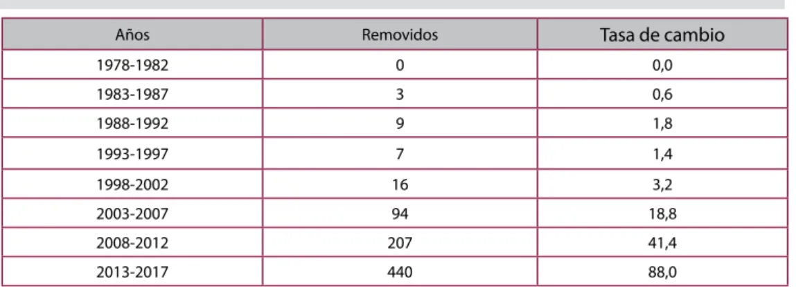 Tabela 3: Tasa de cambio de los autores removidos