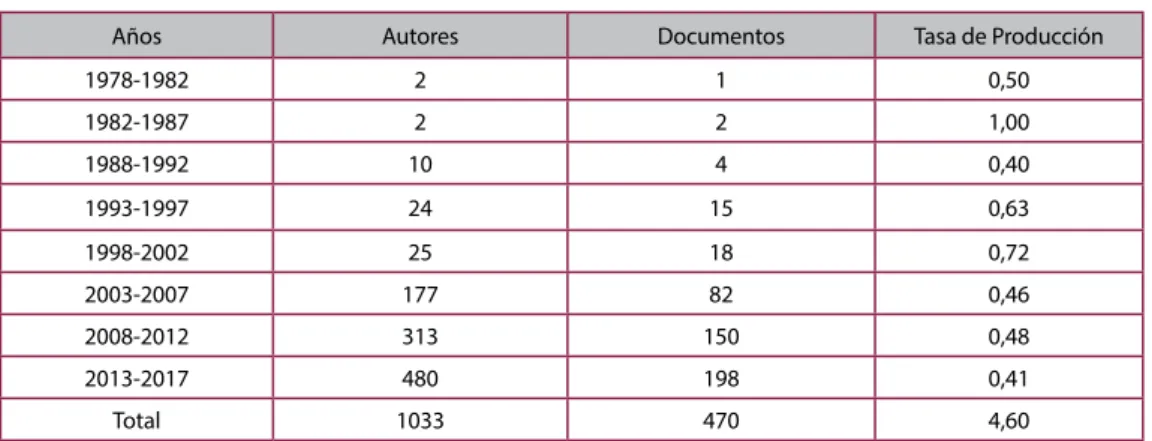 Tabela 4: Tasa de producción de los documentos
