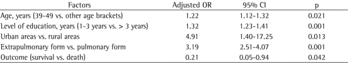 Table 3 - Multivariate analysis of factors associated with AIDS among tuberculosis patients in the state of  Espírito Santo, Brazil, 2000-2006.
