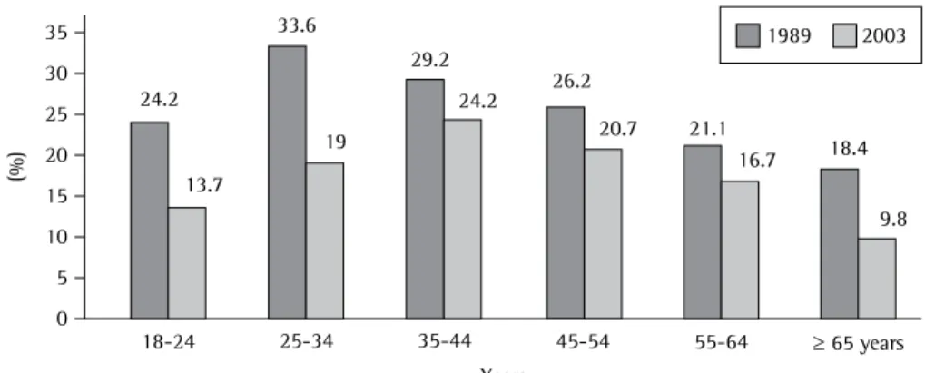 Figure 1 - Prevalence of smoking among women in Brazil, by age bracket, in 1989 and 2003.