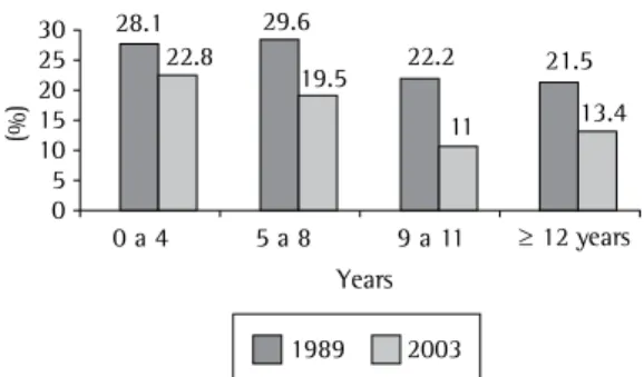 Figure 3 - Prevalence of smoking among women in  Brazil, by income bracket, in 1989 and 2003.