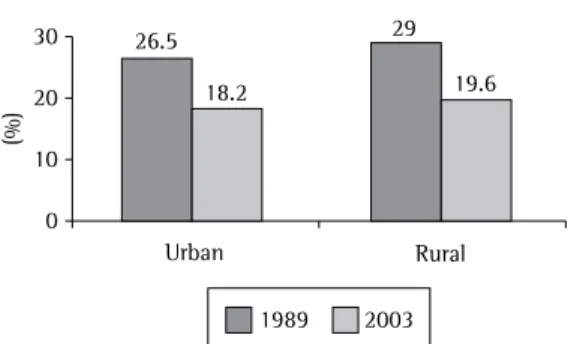 Figure 4 - Prevalence of smoking among women in  Brazil, by location of residence, in 1989 and 2003.