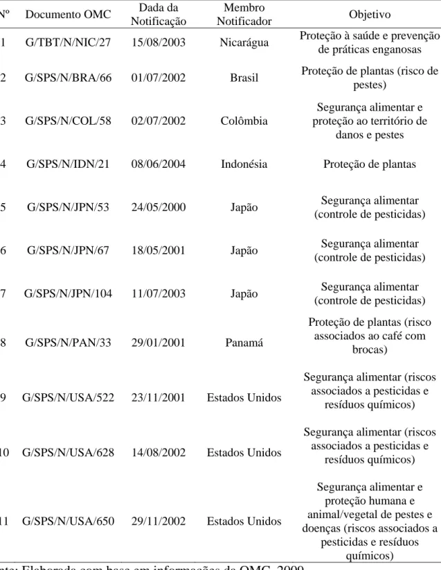 Tabela 6 – Notificações aos Acordos TBT e SPS sobre as exportações internacionais de  café verde entre 2000 e 2006 