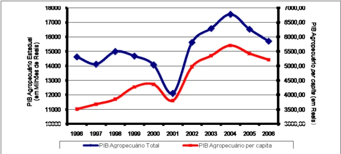 Gráfico 1 – Evolução do PIB agropecuário Total e do PIB agropecuário per capita, no Estado de Minas Gerais,  entre 1996 e 2006
