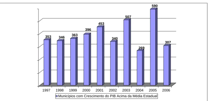 Gráfico 2 – Municípios mineiros com crescimento do PIB agropecuário per capita acima da média estadual, de  1997 a 2006