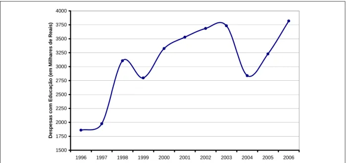 Gráfico 3 – Evolução das Despesas Governamentais em Educação em Minas Gerais, entre 1996 e 2006