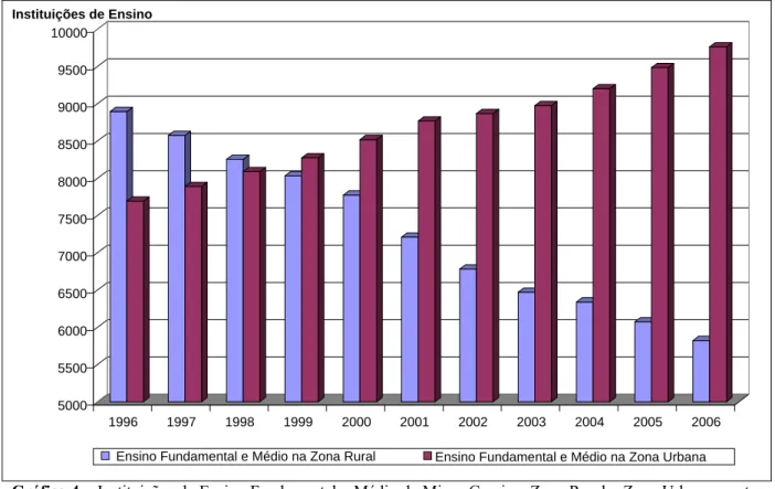 Gráfico 4 – Instituições de Ensino Fundamental e Médio de Minas Gerais – Zona Rural e Zona Urbana – entre  1996 e 2006