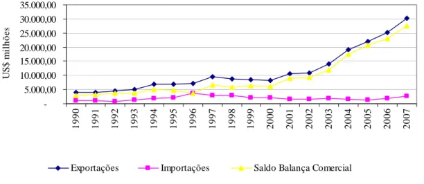 Figura 1 – Comportamento das exportações e importações agropecuárias e do saldo da       balança comercial do setor agropecuário, no período de 1990 a 2007