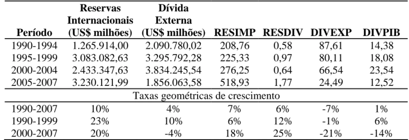 Tabela 2 – Liquidez externa brasileira, no período de 1990 a 2007 