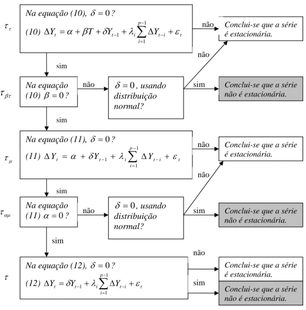 Figura 11 – Procedimento seqüencial para a realização do teste ADF. 