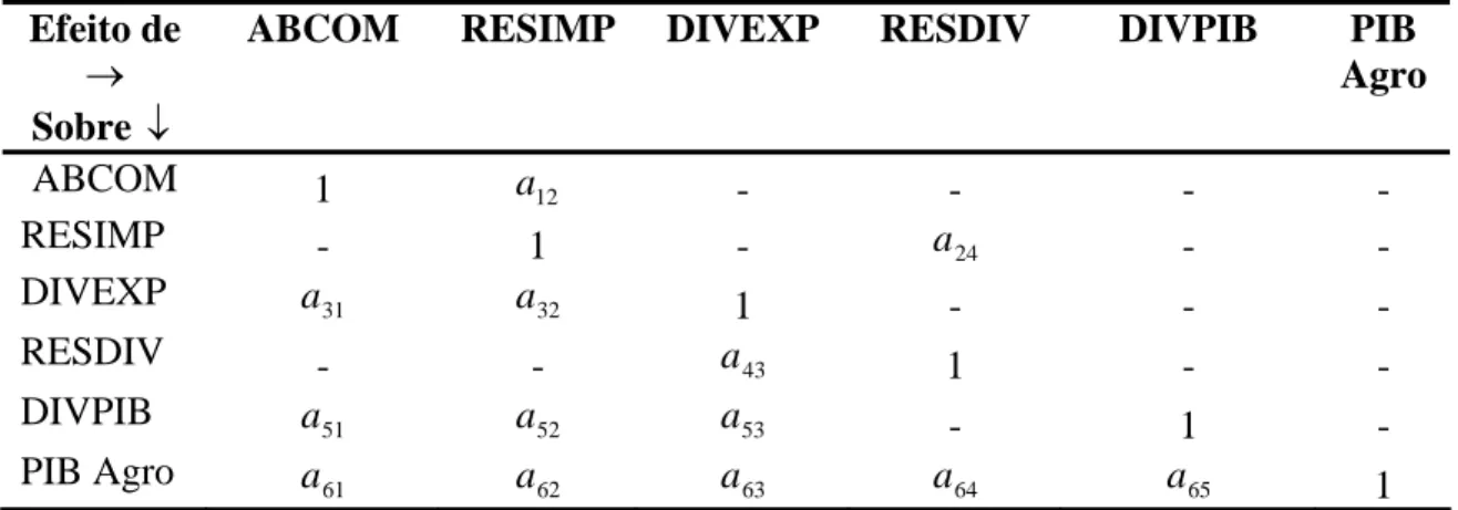 Tabela 3 - Matriz de relações contemporâneas do modelo VAR Estrutural, especificada  pelo procedimento de Bernanke (1986) 