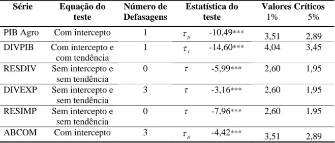 Tabela 4 – Teste de raiz unitária de Dickey-Fuller Aumentado (ADF) para o PIB  agropecuário e os indicadores de abertura comercial e liquidez externa, em  nível, de 1990 ao primeiro trimestre de 2008 