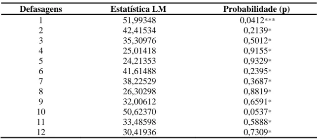 Tabela 6 – Teste de autocorrelação dos erros pelo Multiplicador de Lagrange (LM) 