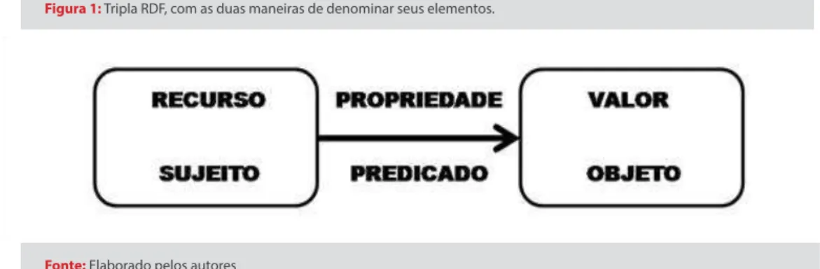 Figura 1: Tripla RDF, com as duas maneiras de denominar seus elementos.