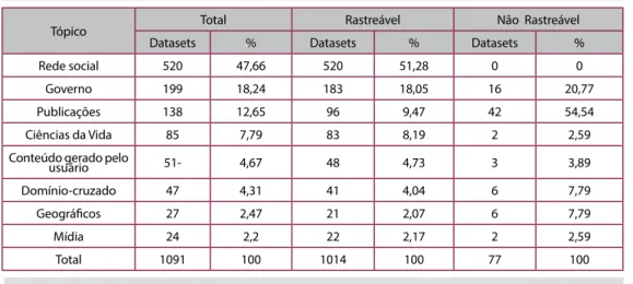 Tabela 1: Distribuição de datasets do Linking Open Data