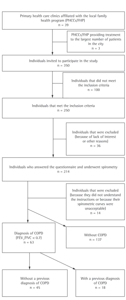 Figure 1 - Flowchart of inclusions, losses, and exclusions among the study population.