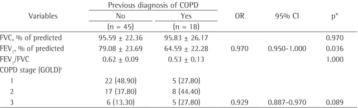 Table 3 - Spirometric data a  and degree of dyspnea in the COPD patients with and without a previous  diagnosis of COPD, Aparecida de Goiânia, Brazil, 2011