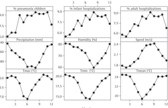Figure 1 - Temporal variation of the variables in function of the months of the year.