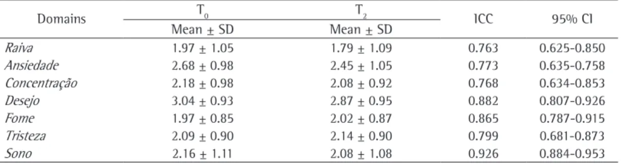 Table 2 - Age, body mass index, smoking history, and Fagerström Test for Nicotine Dependence scores for  the 75 volunteers.
