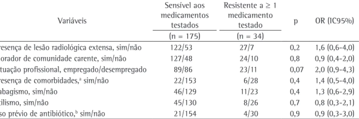 Tabela 3 - Medidas de associação entre a presença de resistência a pelo menos um fármaco e as variáveis  testadas