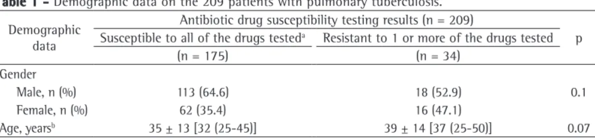 Table 2 shows the profile of drug resistance  in the 34 patients. The overall prevalence of  resistance to isoniazid (alone or in combination  with other drugs) was 9.6%