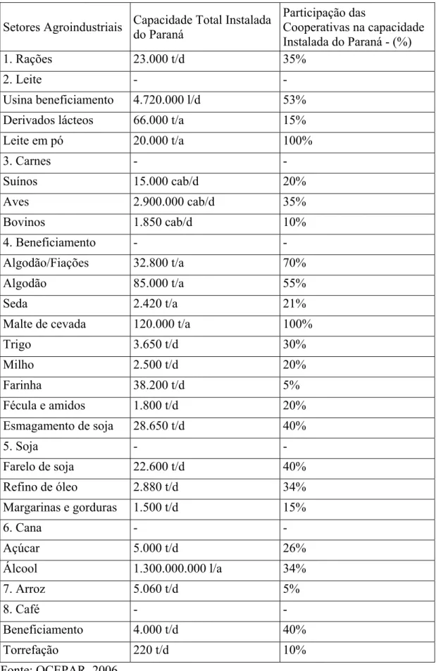 Tabela 1 – Setores  agroindustriais  e  participação das cooperativas agropecuárias na  capacidade instalada do estado do Paraná, 2005 