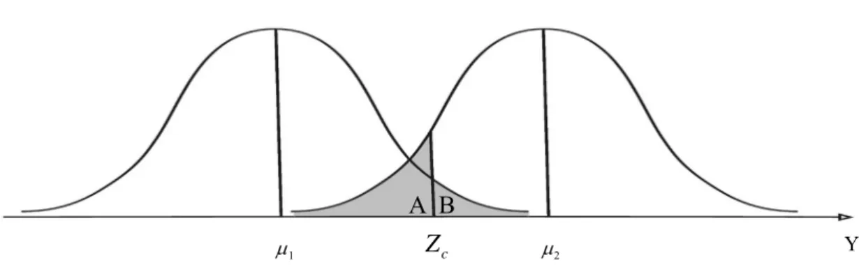 Figura 6 – Representação de probabilidade de classificação errônea.  Fonte: PINARE, 1985