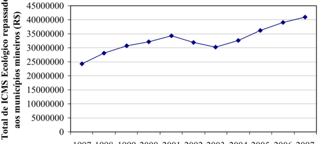 Figura 2.1. Total de ICMS Ecológico repassado aos municípios mineiros, em R$, 1997-2007 