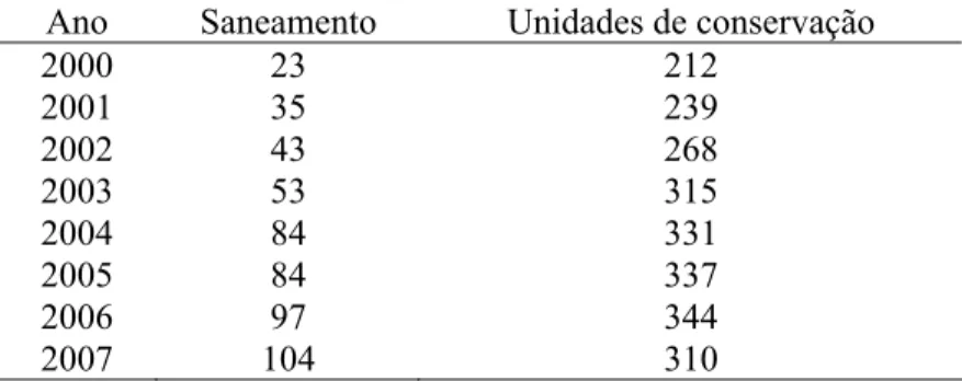 Tabela 2.2. Número de municípios mineiros em cada um dos  sub-critérios, período 2000 a 2007 