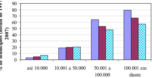 Figura 5.1. Comparação entre os três cenários e a Lei Robin Hood, utilizando a população,  média de 1997 a 2007