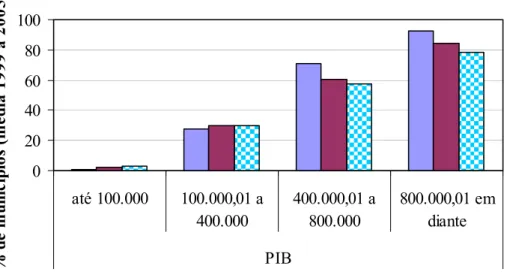 Figura 5.2. Comparação entre os três cenários e a Lei Robin Hood, utilizando o PIB, média  de 1999 a 2005
