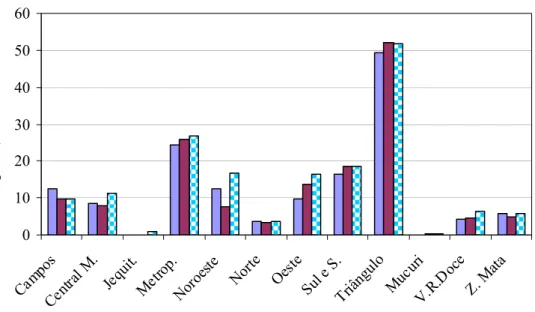 Figura 5.3. Comparação entre os três cenários e a Lei Robin Hood, utilizando as  mesorregiões, média de 1997 a 2007