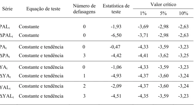 Tabela 1 – Testes de raiz unitária DF e ADF, realizados para as séries PAL t , PA t ,  YA t , YAL t , no período de 1979 a 2006 