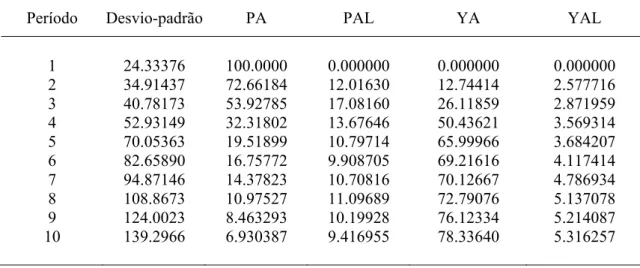 Tabela 4 – Decomposição da  variância preço do açúcar 