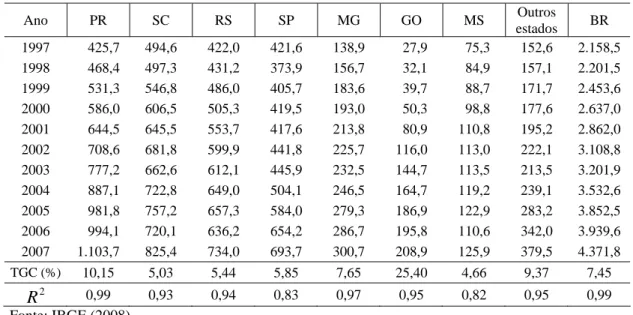 Tabela 3 – Quantidade de frangos abatidos (em milhões) sob inspeção sanitária  federal, estadual ou municipal, segundo os maiores estados produtores,  1997 a 2007  Ano PR  SC  RS  SP  MG GO MS  Outros  estados  BR  1997     425,7  494,6  422,0  421,6  138,