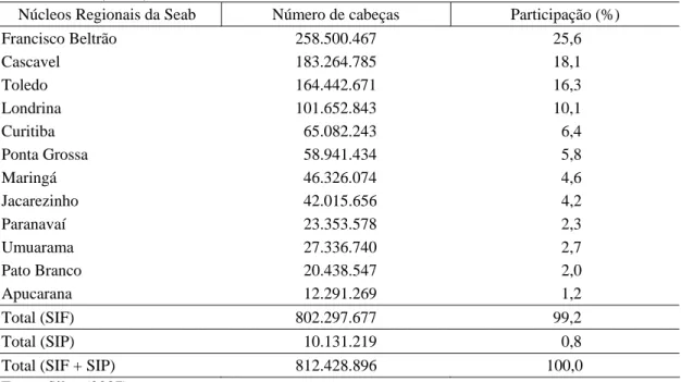 Tabela 7 – Abates de frangos de corte no Estado do Paraná, segundo os Núcleos  Regionais da Secretaria da Agricultura e do Abastecimento do Paraná  (Seab), 2006 