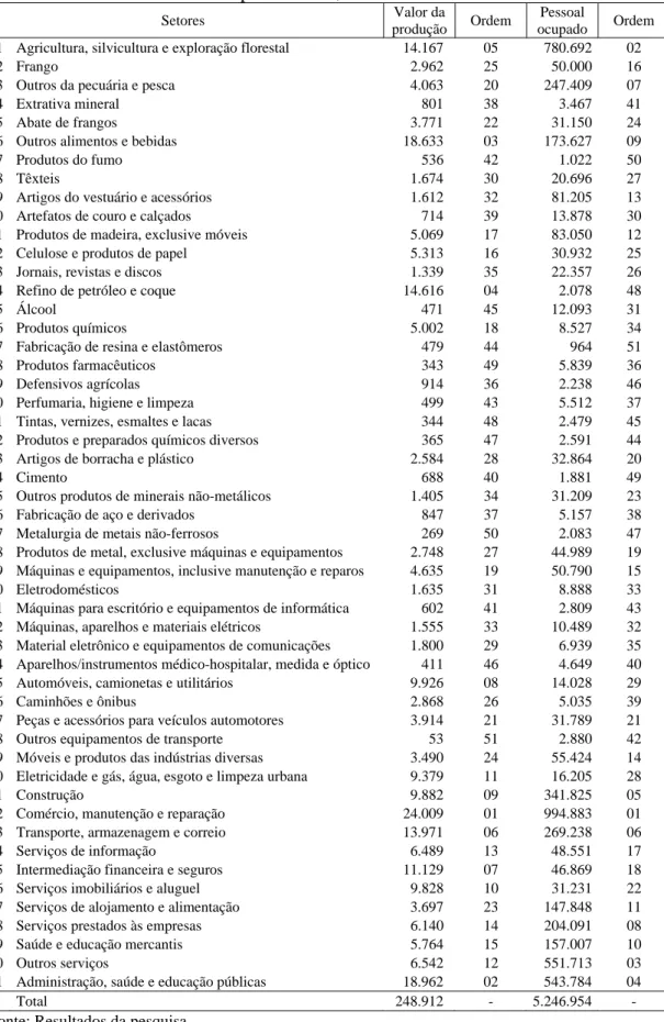Tabela 9 – Valor da produção (em milhões de reais) e pessoas ocupadas segundo os  setores econômicos paranaenses, 2005 