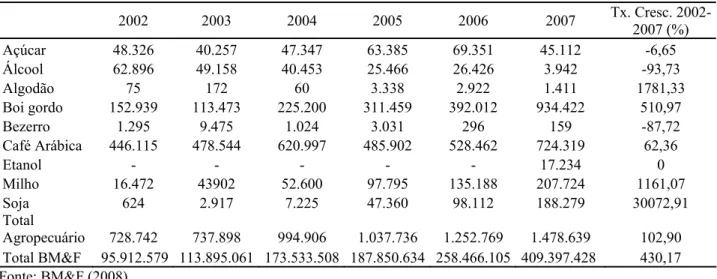 Tabela 5 – Volume negociado dos contratos agropecuários na BM&amp;F, no período   de 2002 a 2007  2002 2003 2004 2005 2006  2007  Tx