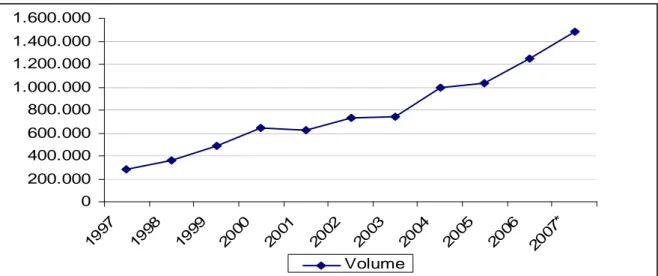 Figura 3 – Evolução dos contratos futuros agropecuários na BM&amp;F, entre 1997 e  2007 