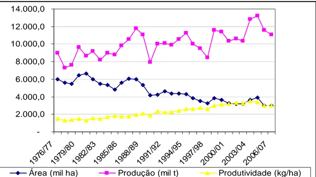 Figura 6 – Evolução da produção, área e produtividade de arroz no Brasil, no  período entre 1976 e 2007   -2.000,04.000,06.000,08.000,010.000,012.000,014.000,0 197 6/7 7 197 9/80 198 2/83 19 85/ 86 198 8/89 19 91 /9 2 199 4/95 199 7/9 8 200 0/01 200 3/04 2