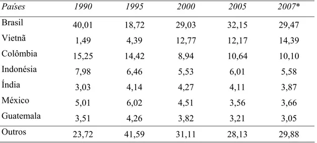 Tabela 1 – Participação percentual de países selecionados na produção mundial de  café, de 1990 a 2007  Países  1990 1995 2000 2005 2007*  Brasil  40,01 18,72 29,03 32,15 29,47  Vietnã  1,49  4,39  12,77 12,17 14,39  Colômbia  15,25 14,42 8,94 10,64 10,10 