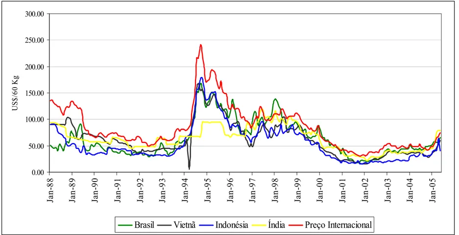 Figura 7 – Preços de café robusta, no período de janeiro de 1988 a maio de 2005, em US$/60 kg