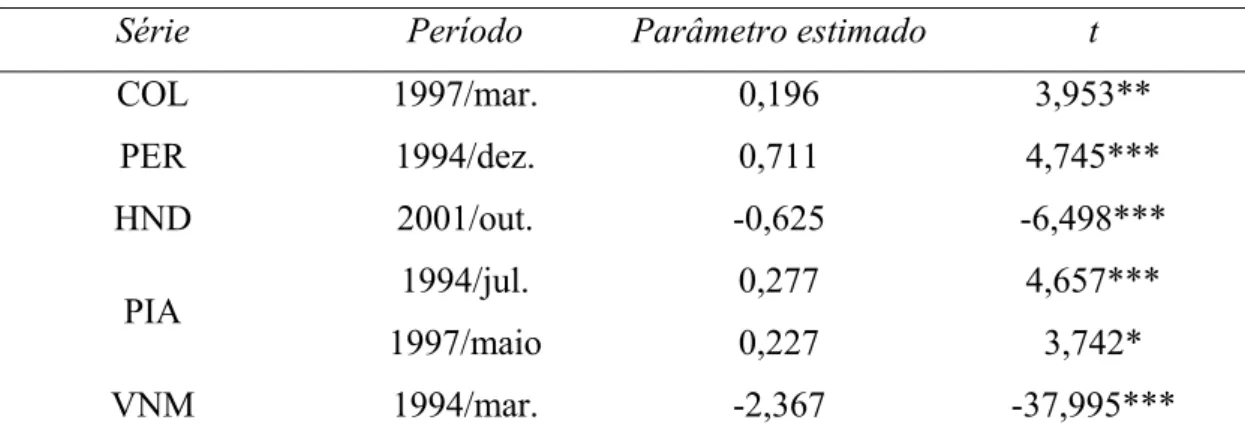 Tabela 3 – Outliers identificados pelo teste de Perron e Rodriguez (2003) no  logaritmo das séries mensais de preços de café arábica e robusta  utilizadas no estudo 