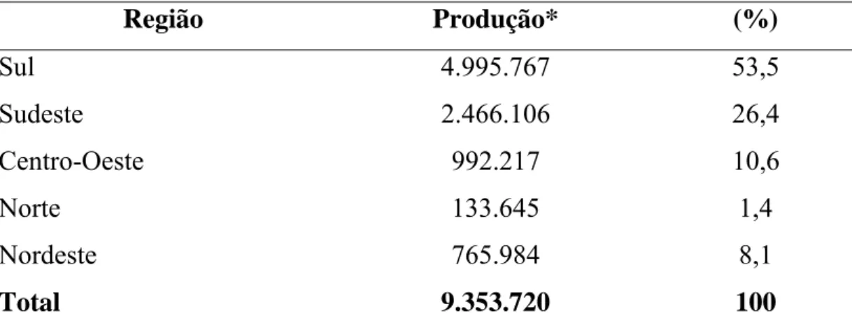 Tabela 3 – Distribuição da produção por região do Brasil – 2007  Região Produção* (%)  Sul 4.995.767  53,5  Sudeste 2.466.106  26,4  Centro-Oeste 992.217  10,6  Norte 133.645  1,4  Nordeste 765.984  8,1  Total 9.353.720  100 