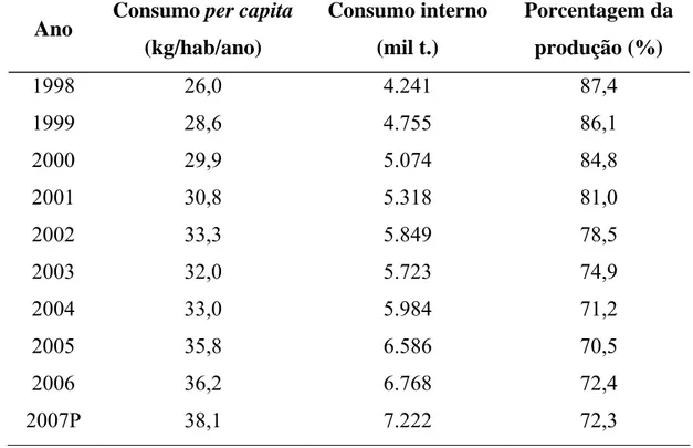 Tabela 4 – Consumo per capita, consumo interno e porcentagem da produção  de carne de frango, de 1998 a 2007 